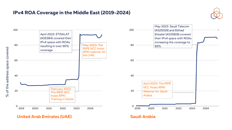 IPv4 ROA Coverage in the UAE and Saudi Arabia