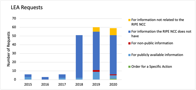 ripe-754 - LEA Requests by Type per Year 2020