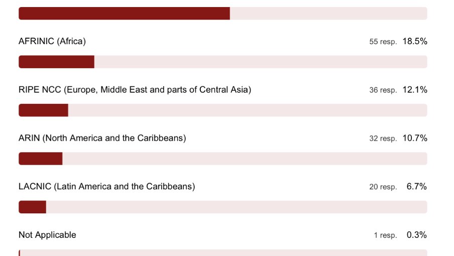 Graph showing number of responses by RIR regions