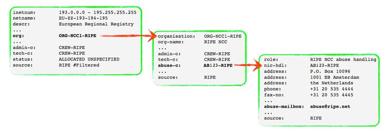 abuse-c diagram